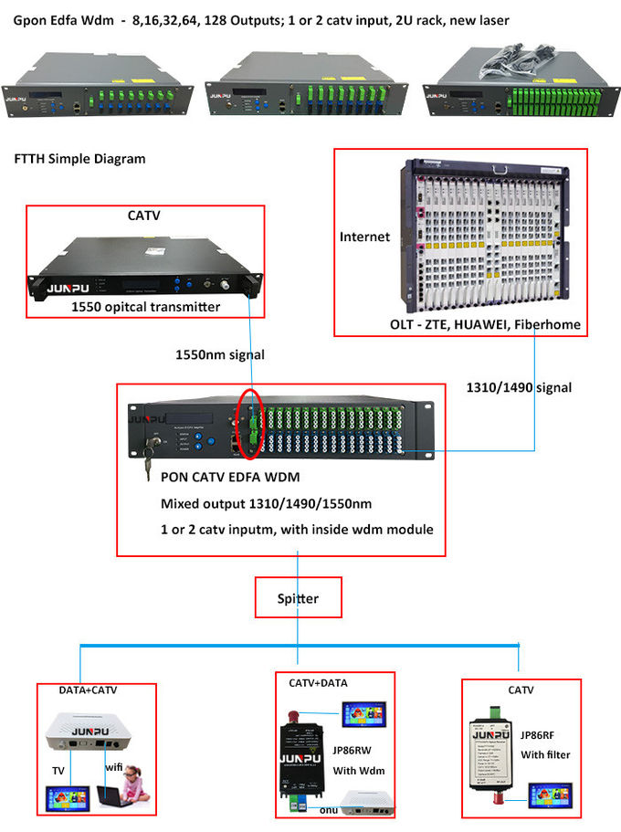 32 خروجی 1550 FTTH GPO EDFA WDM نوری تقویت کننده 20dBm -10 ~ + 10dbm 0